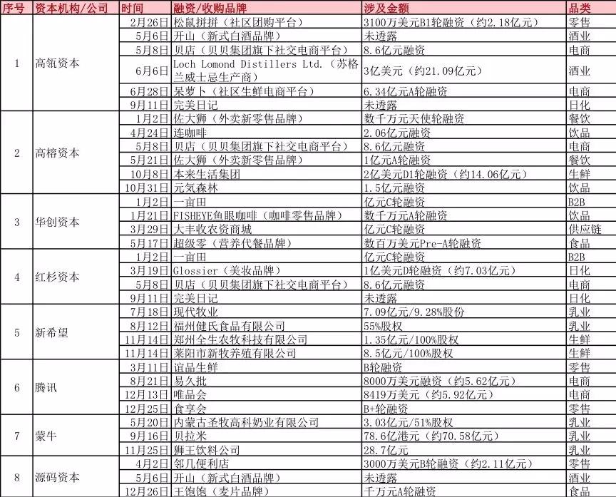 2019年中國快消品活躍資本機(jī)構(gòu).JPG
