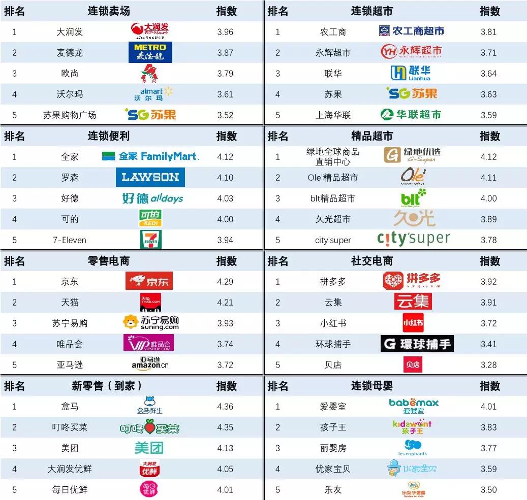 2019各業(yè)態(tài)綜合滿意度指數(shù)排名.JPG