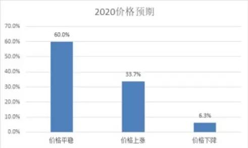 2020價(jià)格預(yù)期.JPG